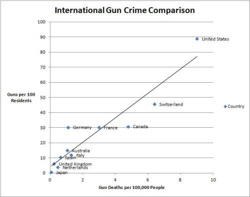 Guns by Country