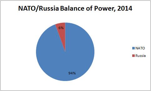 Balance of Power NATO Russia
