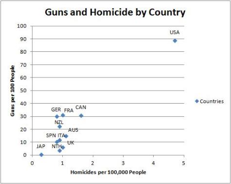 Guns and Homicide by Country
