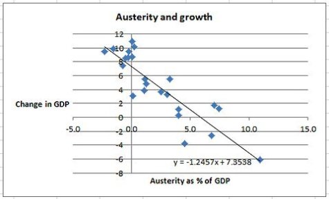 Austerity vs Growth
