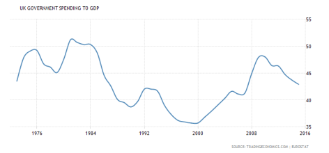 UK Spending to GDP 70s to 2016