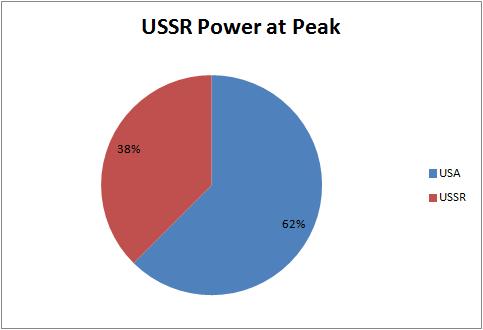 USSR Power at Peak