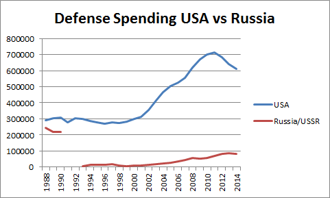 Defense Spending USA vs Russia | Benjamin Studebaker under chin diagram 