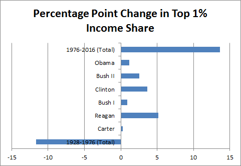 Percentage Point Change in Top 1% Income Share US Presidents