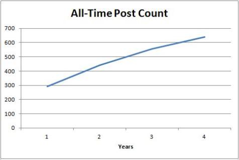 Blog Posts All-Time