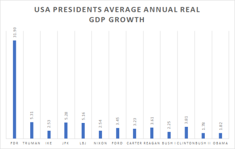 us-presidents-gdp-growth