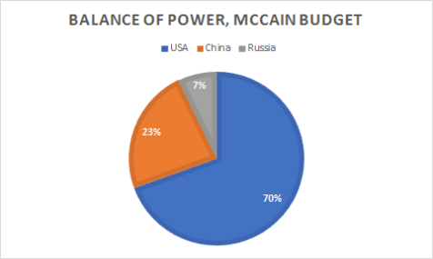 global-2018-mccain-budget