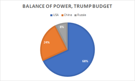 global-2018-trump-budget